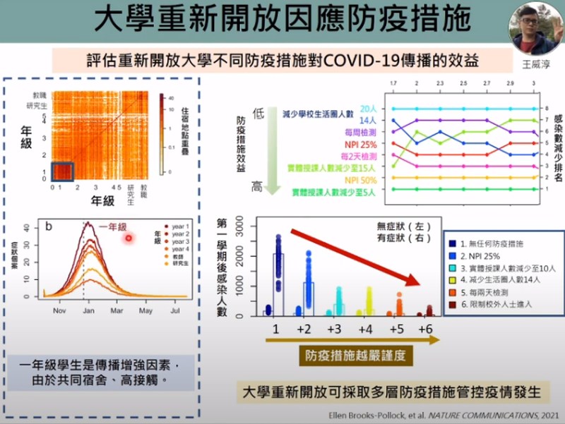 國外研究發現大一新生因共同宿舍、接觸率高,是校內傳播感染增強的因素。(圖取自新冠肺炎科學防疫園地YouTube頻道網頁youtube.com)