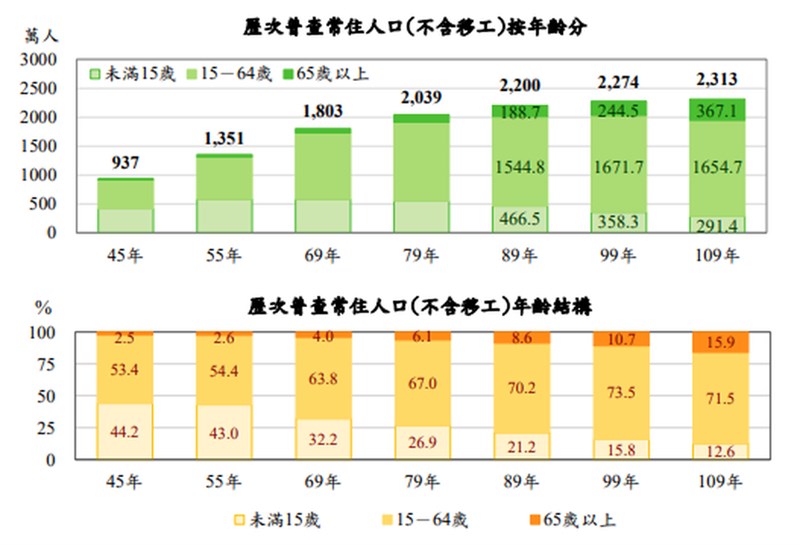 109年15至64歲工作年齡人口為1654.7萬人、占71.5%,大減16.9萬人,為歷次普查首次負成長。(圖取自主計總網頁dgbas.gov.tw)