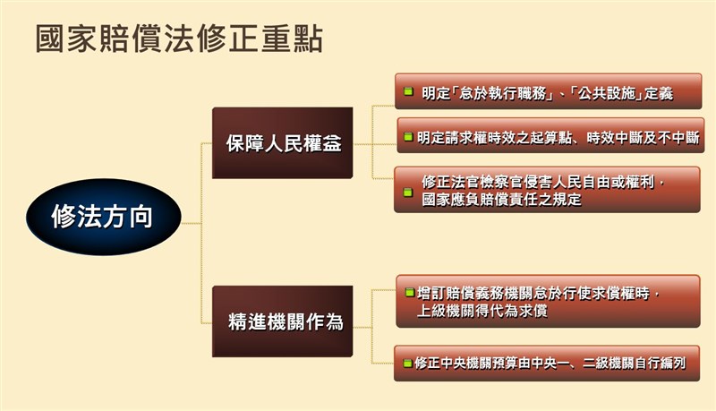 政院拍板國賠法大修放寬申請條件 明定重大過失 政治 重點新聞 中央社cna