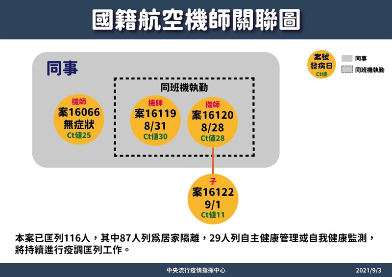 指揮中心3日證實2名國籍航空機師突破性感染,將召回過去14天曾執飛美國芝加哥航線機組員採檢。(指揮中心提供)
