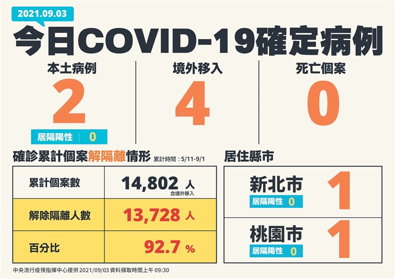 國內3日新增6例COVID-19確診者,其中2例為本土病例及4例為境外移入,無死亡個案。(指揮中心提供)