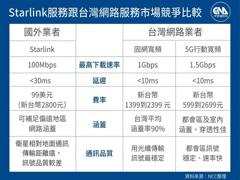 低軌衛星商機 低軌衛星登台搶市 電信業合作大於競爭 科技 中央社cna