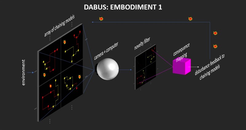 創作力機器DABUS的運作說明。(圖取自DABUS官網 imagination-engines.com/dabus)