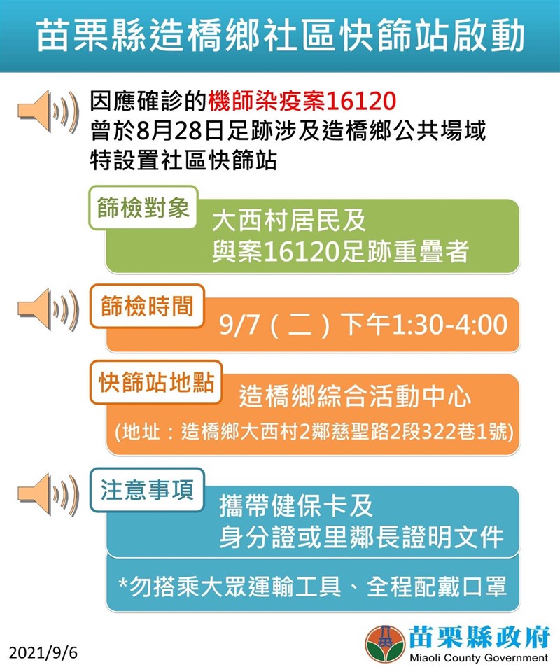長榮確診機師案16120基因定序出爐,確定為Delta變種病毒,因應他曾到苗栗造橋鄉與友人聚餐,苗栗縣政府7日下午將加開造橋社區快篩站,呼籲大西村民及與確診者足跡有重疊的民眾前往篩檢。(苗栗縣政府提供)中央社記者管瑞平傳真 110年9月6日