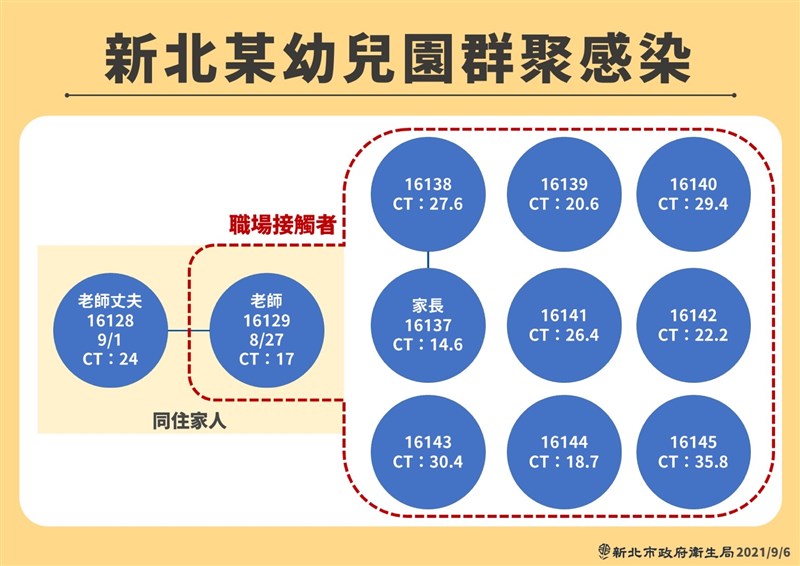 新北幼兒園染疫侯友宜 孩童家長老師全送防疫旅館 影 生活 重點新聞 中央社cna