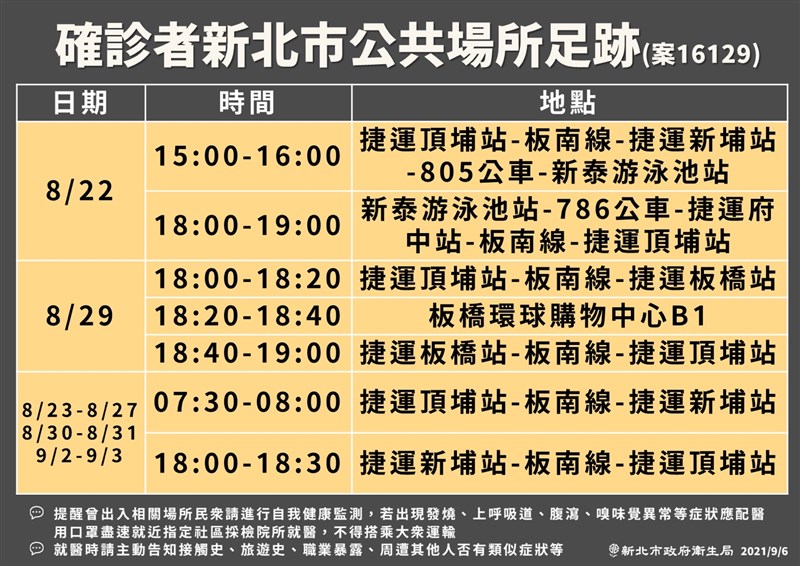 新北市一所幼兒園爆發1傳9群聚感染案,市府公布相關足跡,除多次搭乘台北捷運板南線,也曾轉乘公車、到過購物中心。(新北市政府提供)