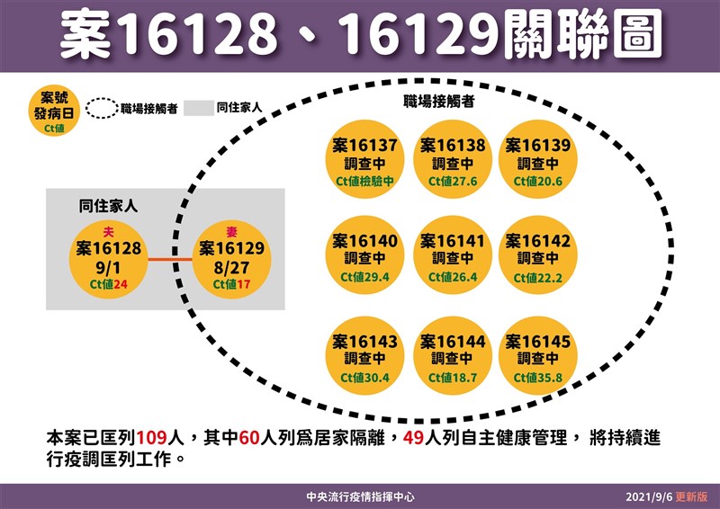 新北市某幼兒園爆發群聚感染,一名老師感染COVID-19並傳給8名學生與一名家長。(指揮中心提供)