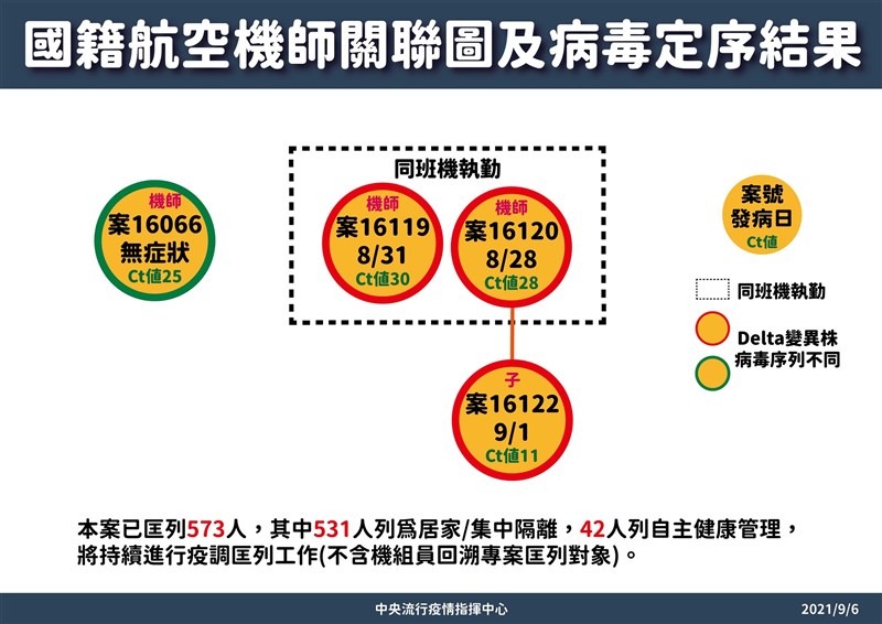 2名長榮確診貨機前艙機組員及機師家戶群聚染疫兒子,基因定序6日出爐,確定皆為Delta變種病毒。(指揮中心提供)
