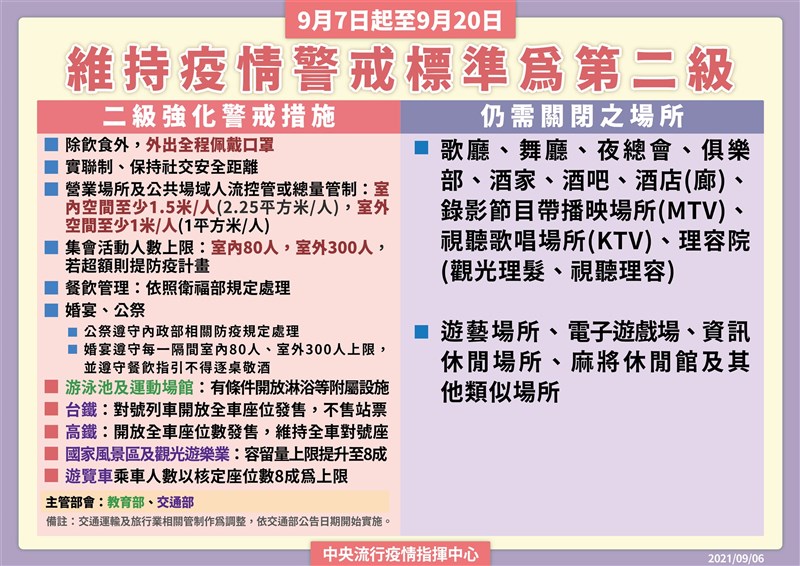 二級警戒維持至9 各場所活動放寬防疫措施一次看 生活 重點新聞 中央社cna