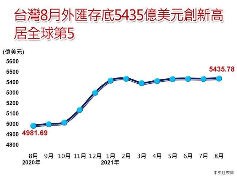 台灣8月外匯存底5435億美元創新高居全球第5 產經 中央社cna