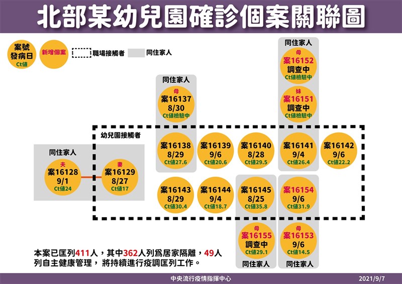 早安世界 新北幼兒園群聚增至15例中和某國小生確診感染源待釐清 生活 重點新聞 中央社cna