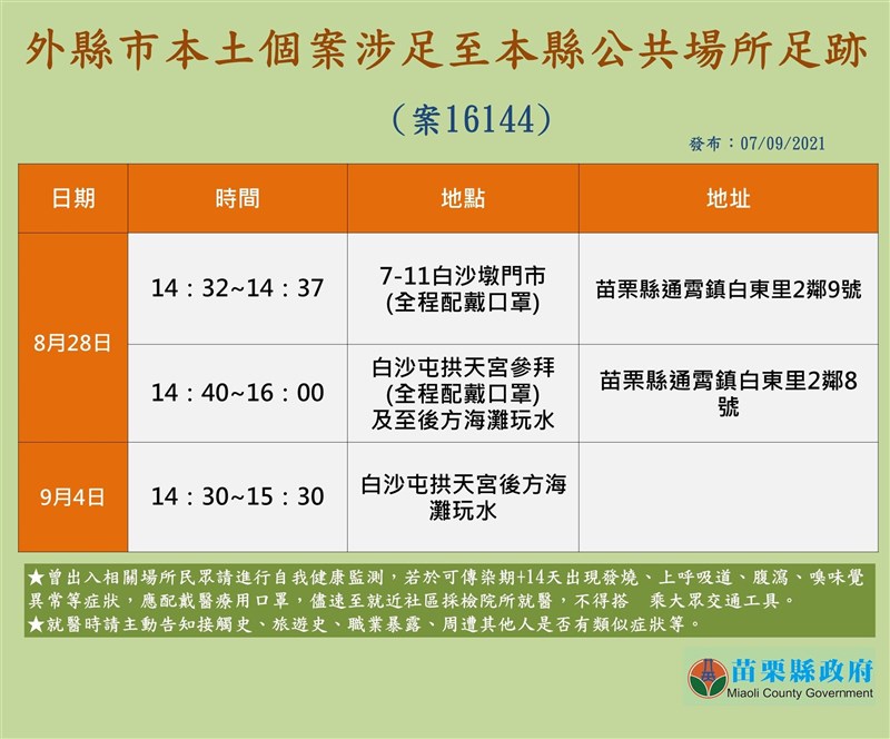 苗栗縣政府7日公布新北市幼兒園群聚案中一名確診學童案16144在苗栗活動足跡,個案曾於8月28日、9月4日兩度與家人到通霄白沙屯拱天宮拜拜、遊憩等。(苗栗縣政府提供)