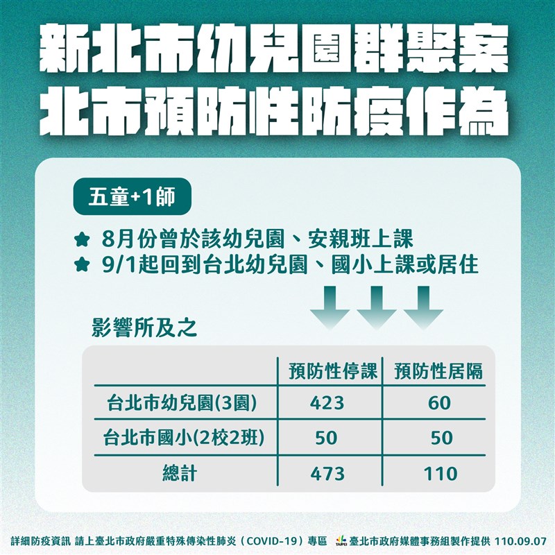 新北某幼兒園群聚案延燒,台北市副市長黃珊珊表示,北市有4個家庭、6個人與此案有關。(台北市政府提供)