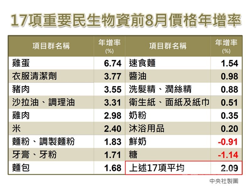 主計總處7日發布8月消費者物價指數(CPI)年增率為2.36%,是今年以來第3度突破2%的通膨警戒線,另外,17項重要民生物資前8月價格年增率平均為2.09%。中央社製圖 110年9月7日