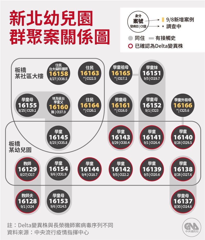 國內8日新增9例COVID-19確診病例,其中7例本土、2例境外移入。(中央社製圖)
