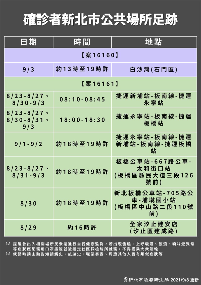 新北市府8日公布幼兒園的家屬案16160(埃及籍)、案16161幼兒家屬的足跡。(新北市政府提供)