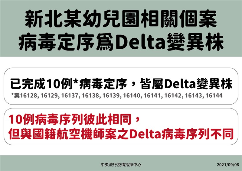 中央流行疫情指揮中心8日表示,新北市幼兒園群聚案確定感染Delta變異株,但與長榮航空機師病毒序列不同。(指揮中心提供)