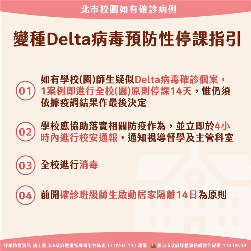 因應新北市爆發Delta變種病毒群聚疫情，台北市政府8日宣布校園停課標準升級。（台北市政府提供）