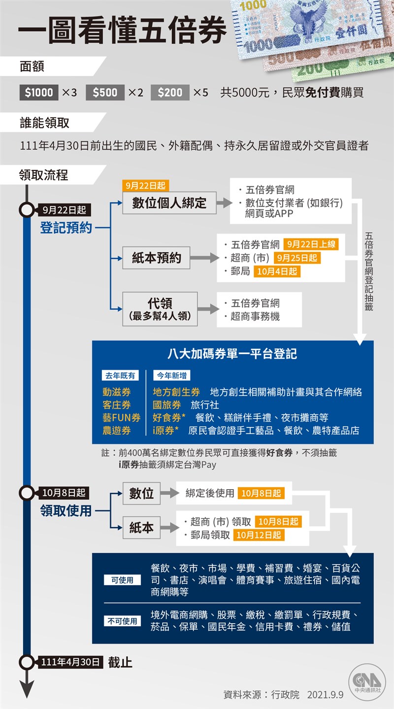 五倍券9月下旬可預訂紙本券,同時進行數位綁定,10月上旬可領取紙本券,預計使用至明年4月底。(中央社製圖)