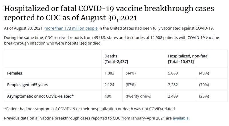 美國疾管中心資料顯示，突破性感染死亡的病例中，則約87%是65歲以上年長者。（圖取自CDC網頁cdc.gov）