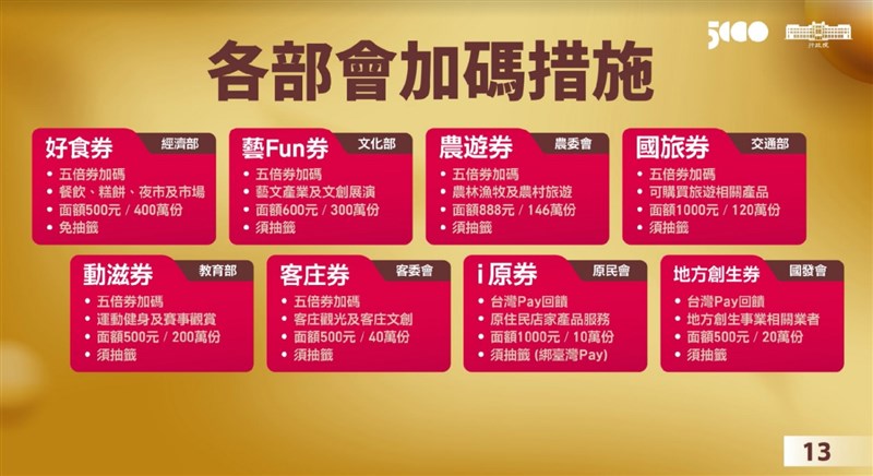 行政院長蘇貞昌9日公布五倍券振興方案,提出各部會加碼措施,包括藝Fun券、農遊券、客庄券、動滋券都再度登場。(行政院提供)