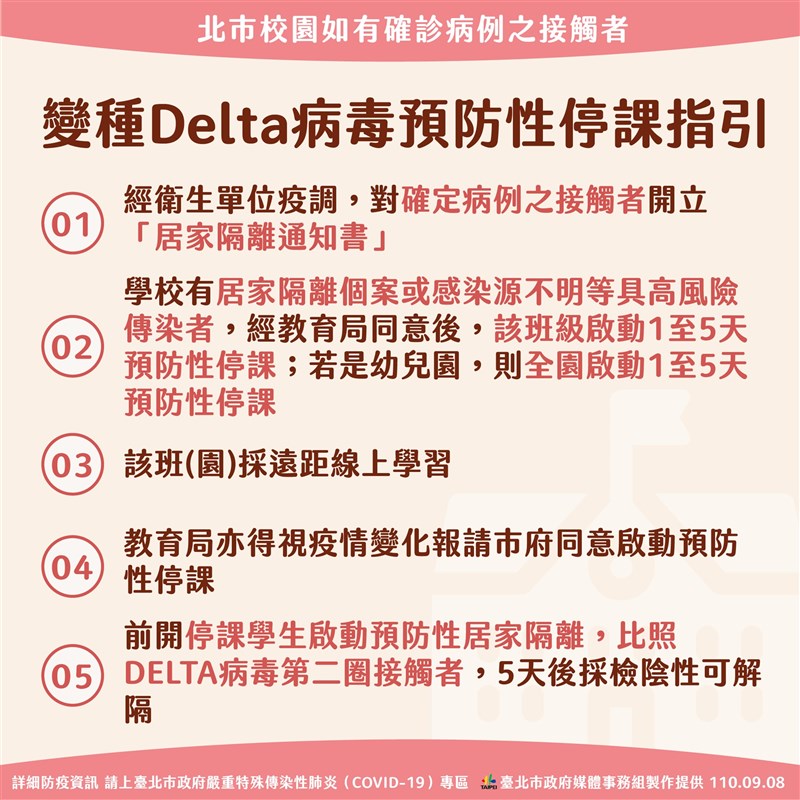 因應新北市爆發Delta變種病毒群聚疫情,台北市政府8日宣布校園停課標準升級。(台北市政府提供)