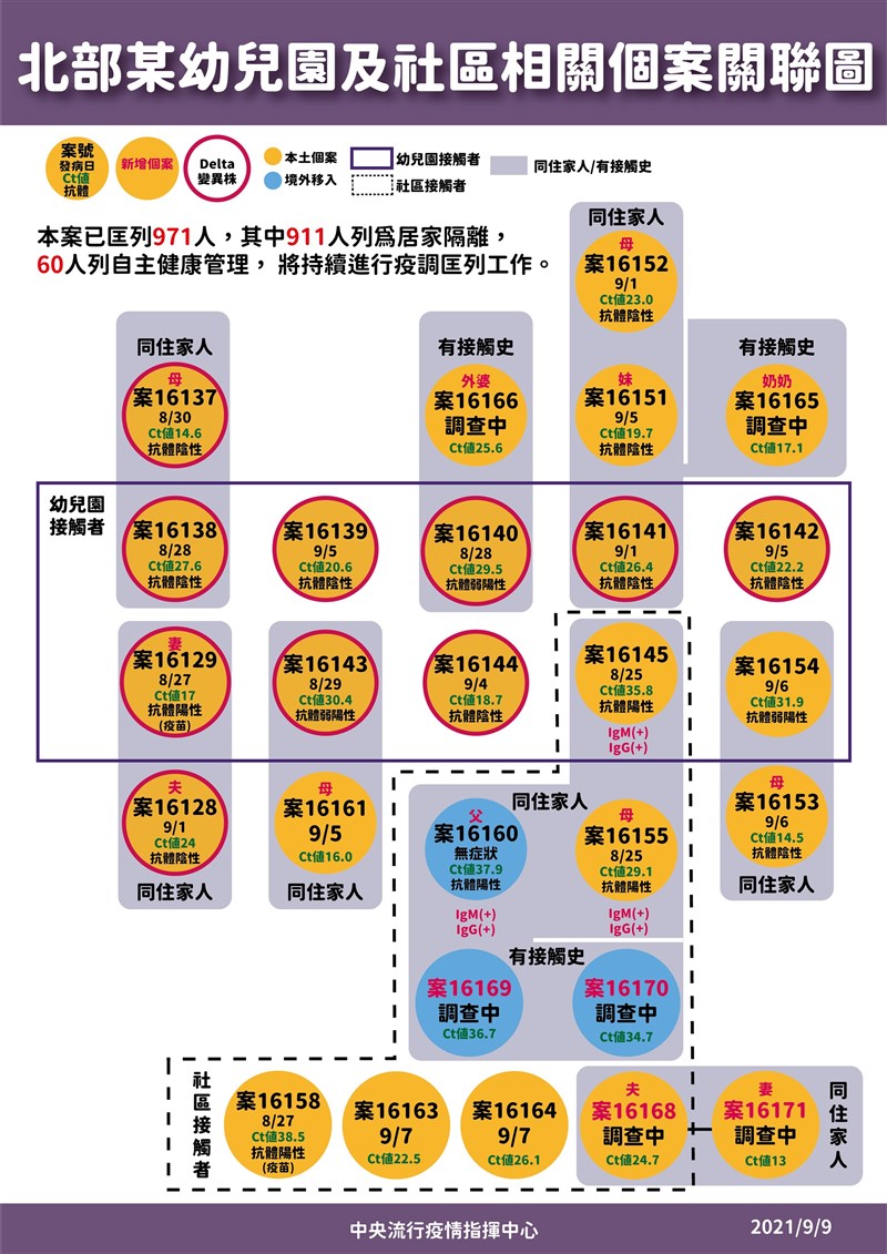 新北幼兒園群聚疫情截至9日累計27人確診。(指揮中心提供)