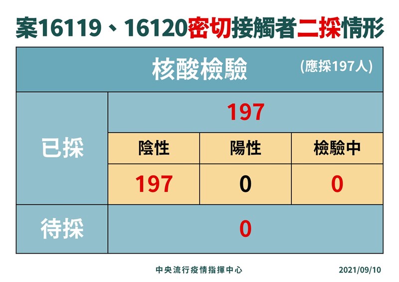 長榮機師COVID-19群聚案,確認感染最早在印度發現的Delta變異株,2名長榮機師(案16119、16120)的197名密切接觸者第二次採檢結果為全數陰性。(指揮中心提供)