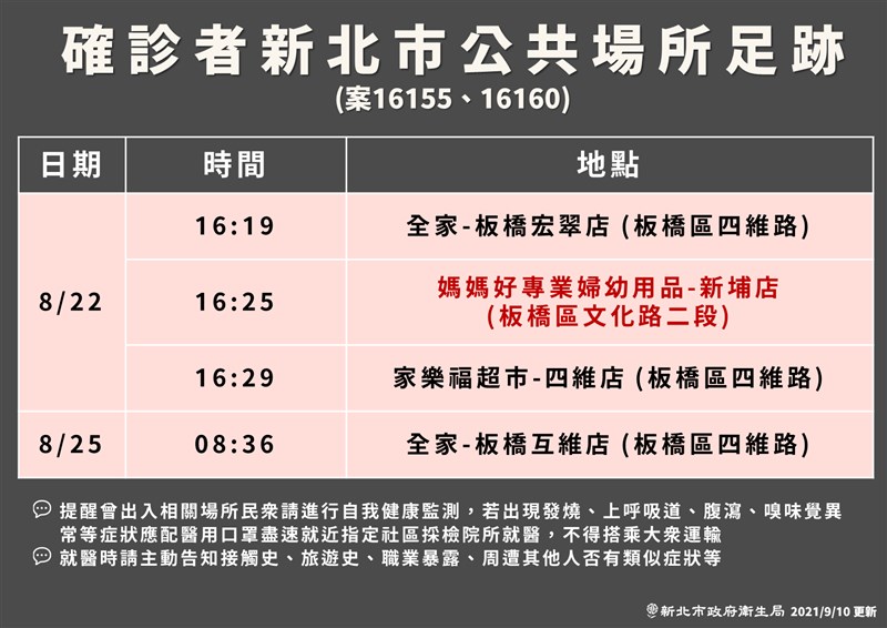 新北市衛生局10日公布確診「埃及爸」與妻子的公共場所足跡。(新北市政府提供)