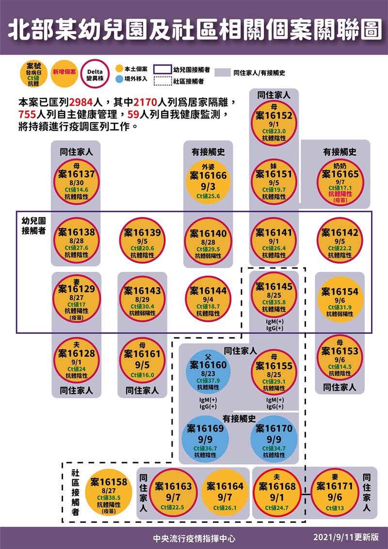 中央流行疫情指揮中心醫療應變組副組長羅一鈞公布,新北幼兒園群聚新增1例抗體陽性者,為確診的學童奶奶(案16165),研判抗體與疫苗有關。(指揮中心提供)