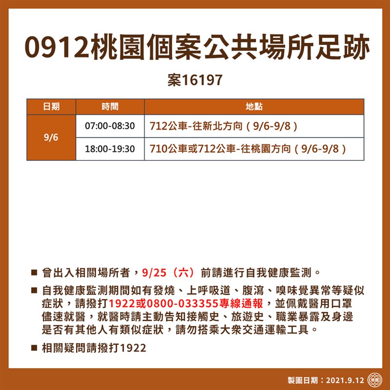 桃園市長鄭文燦表示,桃園12日新增一本土確診案,案16197為新北幼兒園媽媽案16152職場同事,桃園市政府公布6日至8日足跡。(圖取自facebook.com/tycgnews)