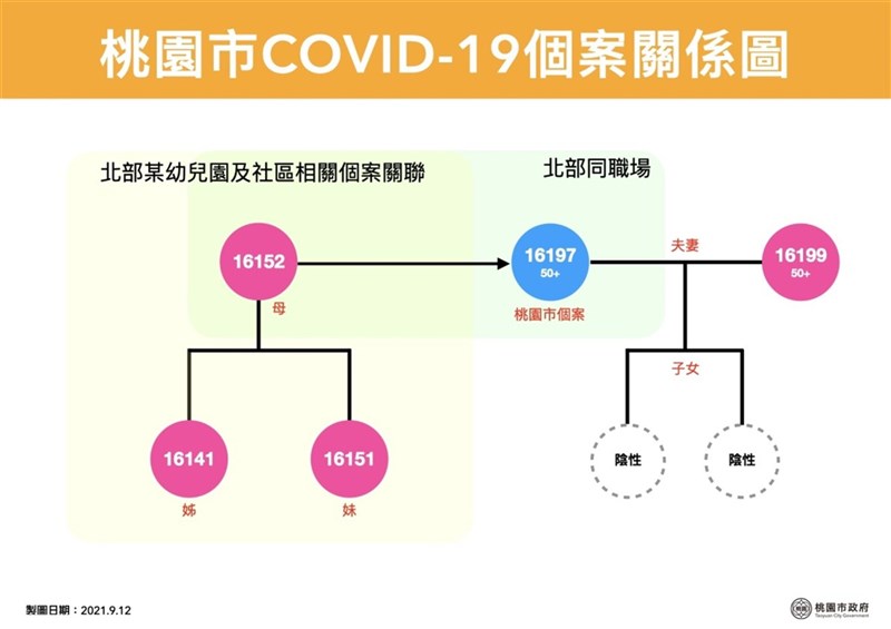 桃園市12日新增一本土確診個案,案16197為新北幼兒園媽媽案16152職場同事,桃園市政府公布6日至8日足跡,曾搭乘710或712公車往返桃園與新北。(桃園市政府新聞處提供)中央社記者吳睿騏桃園傳真 110年9月12日