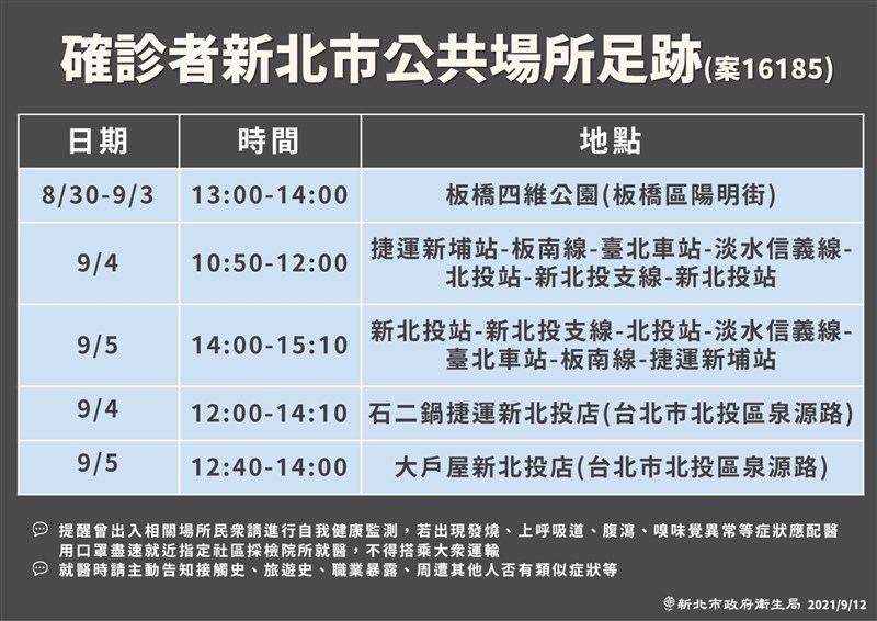 新北某幼兒園Delta群聚事件12日再添1確診案例,染疫幼童的爺爺確診,新北市也公布相關公共場所足跡。(新北市政府提供)