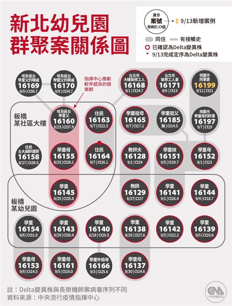 新北某幼兒園群聚延燒,中央流行疫情指揮中心指揮官陳時中13日表示,此群聚新增1例確診者。(中央社製圖)