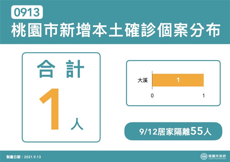 桃園13日新增1例COVID-19(2019冠狀病毒疾病)本土個案,為12日公布確診案16197的妻子,市府已完成活動史及足跡調查,並擴大匡列25人採檢。(桃園市政府新聞處提供)中央社記者吳睿騏桃園傳真 110年9月13日
