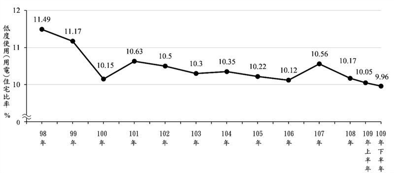 內政部發布109年下半年低度用電住宅數為88萬2634宅,占全國房屋稅籍住宅類宅數比率9.96%。(內政部提供)