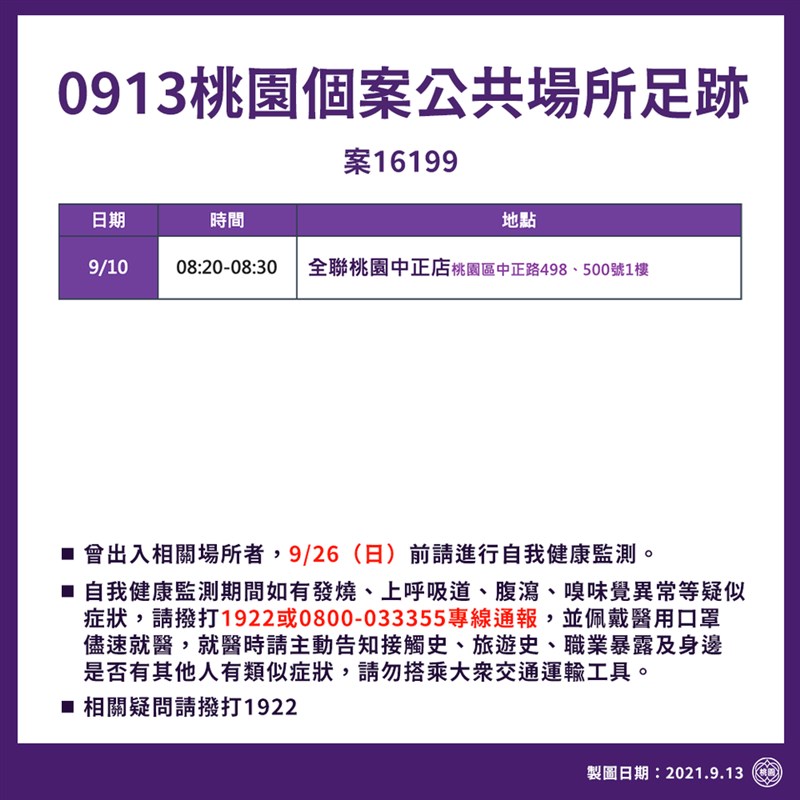 桃園市府13日表示,桃園新增1例本土個案,為確診案16197的妻子,市府公布個案足跡,曾前往全聯桃園中正店。(圖取自桃園市政府衛生局網頁dph.tycg.gov.tw)