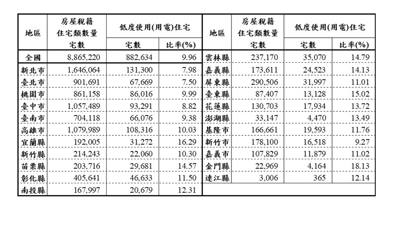 內政部指出,就縣市別觀察,109年下半年各縣市低度用電住宅數,以新北市13萬1300宅最多。(內政部提供)