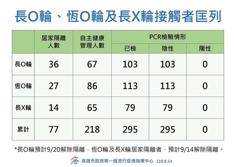 高雄市衛生局14日表示,由於過去幾週停泊高雄港的3艘船隻傳出確診個案,已匡列因領貨、卸貨與船員交談等295名接觸者,包括77人居家隔離、218人自主健康管理,目前採檢結果皆為陰性。(高雄市衛生局提供)中央社記者侯文婷傳真 110年9月14日