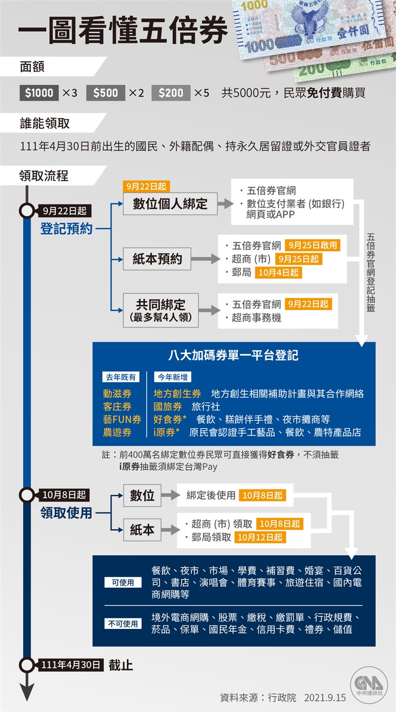 紙本五倍券最快10月8日開放領用，數位9月22日起綁定，預計使用至明年4月底。（中央社製圖）