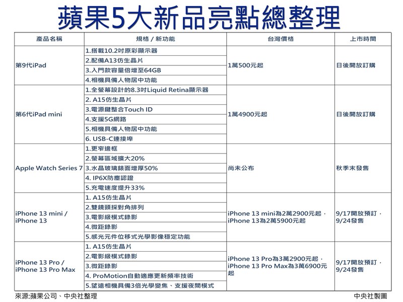 (中央社製圖)
