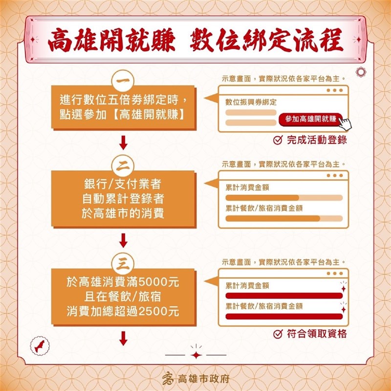 高雄市政府17日公布高雄券數位綁定方案,民眾透過與該方案合作的銀行及支付業者綁定數位振興五倍券時,可同步選擇加入「高雄開就賺」活動。(高雄市政府提供)中央社記者蔡孟妤傳真 110年9月17日