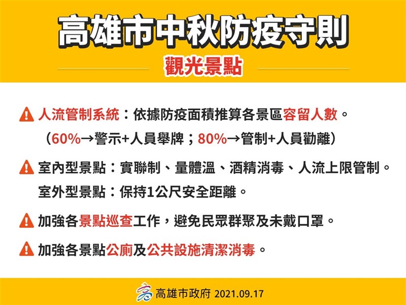高雄市政府17日公布中秋防疫守則,包括觀光景點實施人流管制,依照防疫面積推算各景區容留人數,若達60%會有人員舉牌警示,80%則會進行管制。(高市府提供)中央社記者蔡孟妤傳真 110年9月17日