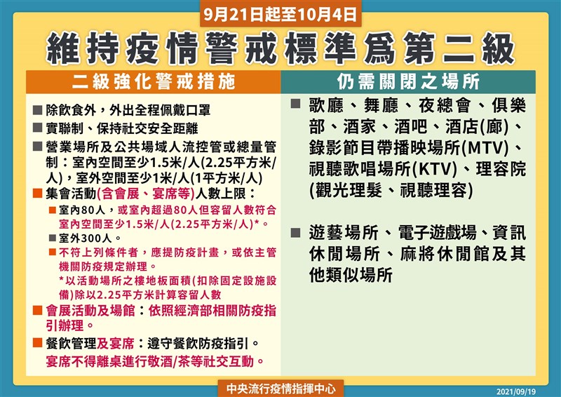 二級警戒維持至10 4 大型展覽集會有條件開放 生活 重點新聞 中央社cna