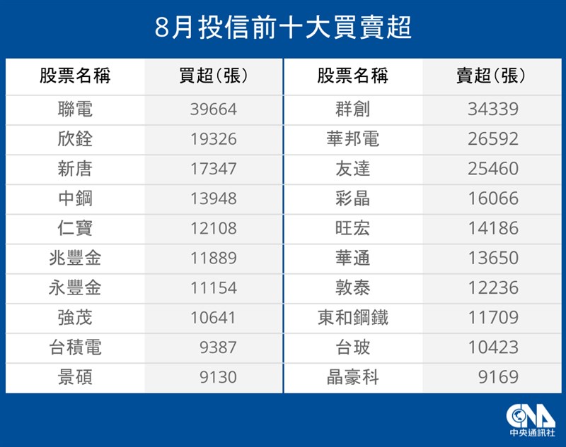 依據統計,投信8月買超第一名聯電,達3.96萬張。(中央社製表)