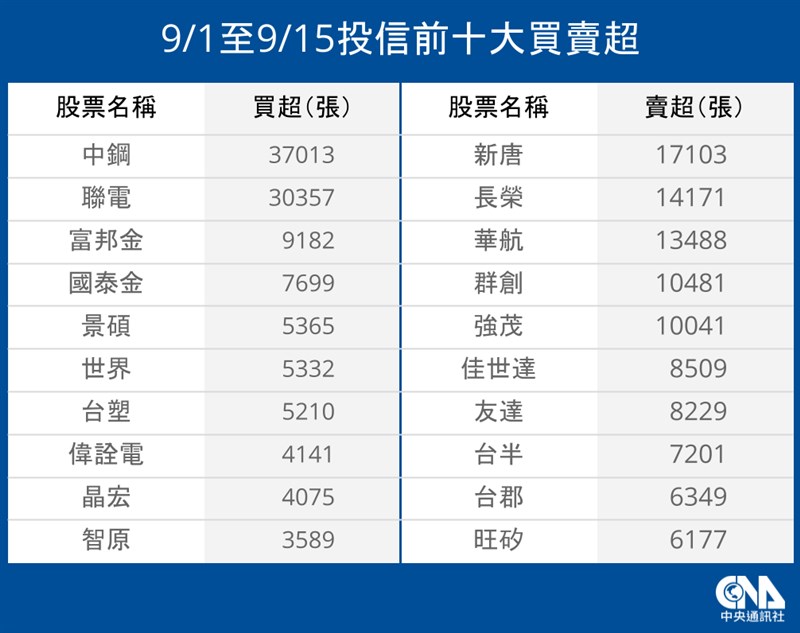 依據統計,投信8月買超第一名聯電,9月上半月依然是買超熱門股,半個月持續買超達3.03萬張。(中央社製表)