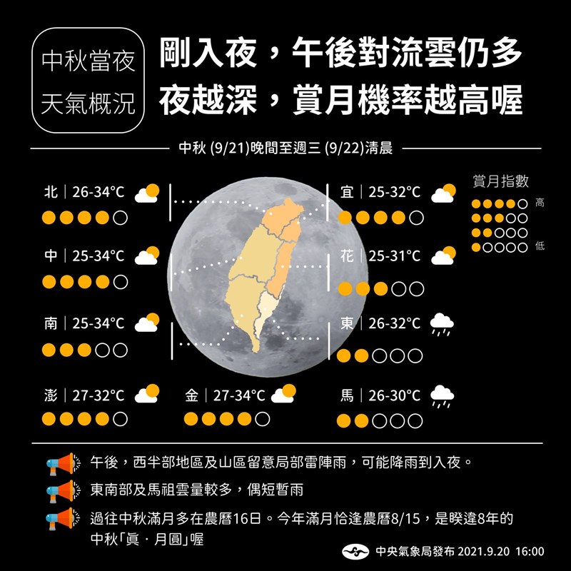 氣象局表示,21日晚間大多有機會看見月亮,不過,台東、恆春半島及馬祖偏多雲,要賞月可能需要點運氣。(圖取自facebook.com/CWB.TW)