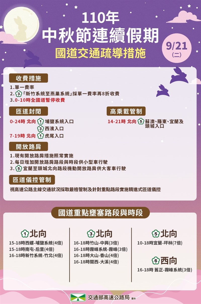 21日是中秋連假最後一天,高公局將從凌晨0時至上午10時,實施國道免收費。(圖取自facebook.com/hi.freeway)