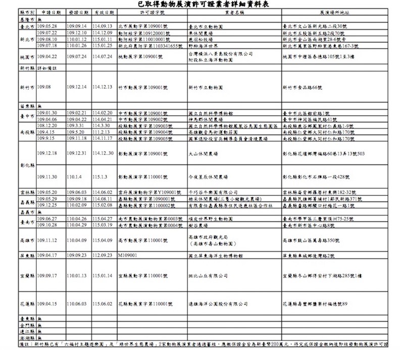 農委會提醒,當消費主流意識正確,就足以引導市場走向健康的發展方向;而未取得展演許可的業者可能沒有照顧動物的專業,合法業者資訊可查動物保護資訊網。(農委會提供)中央社記者楊淑閔傳真 110年9月20日