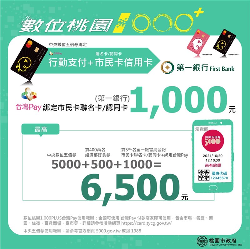 桃園市政府推出數位版「數位桃園1000+」方案,資科局表示,若使用台灣Pay綁定中央數位五倍券,並連結桃園市認同卡/市民卡聯名卡(第一銀行),總回饋可超過1000元。(桃園資科局提供)中央社記者葉臻傳真 110年9月21日